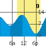 Onion Bay tide chart for Sunday, March 9, 2025