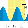 Onion Bay tide chart for Friday, April 11, 2025