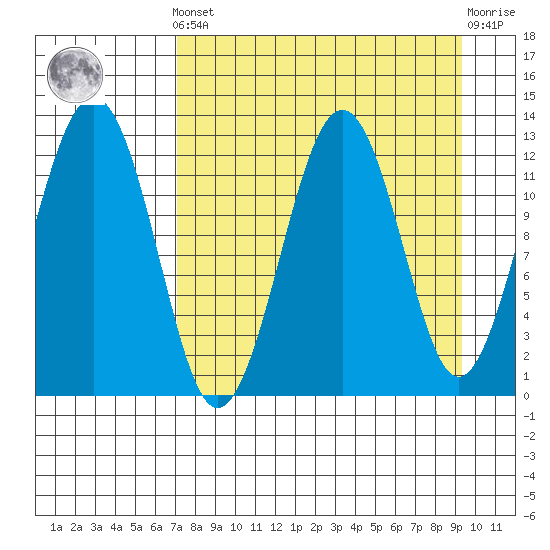 Onion Bay tide chart for Saturday, April 12, 2025