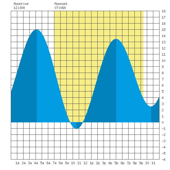 Onion Bay tide chart for Tuesday, April 15, 2025