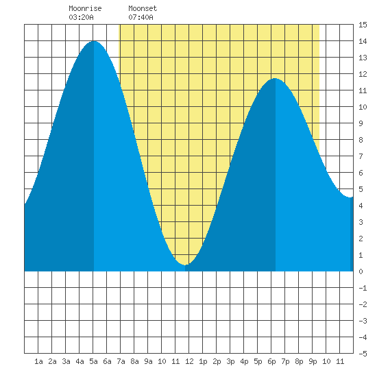 Onion Bay tide chart for Thursday, April 17, 2025