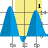 Onion Bay tide chart for Tuesday, April 1, 2025