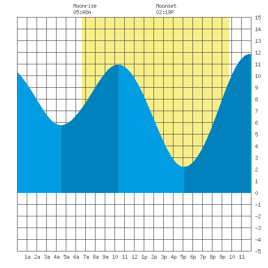 Onion Bay tide chart for Tuesday, April 22, 2025