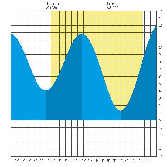 Onion Bay tide chart for Wednesday, April 23, 2025