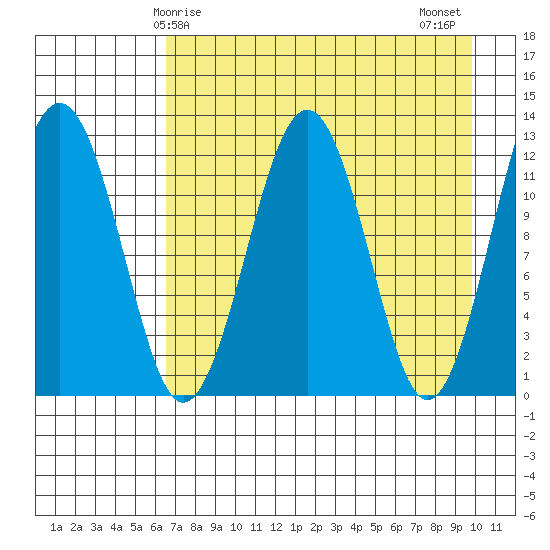 Onion Bay tide chart for Friday, April 25, 2025