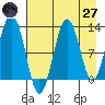 Onion Bay tide chart for Sunday, April 27, 2025