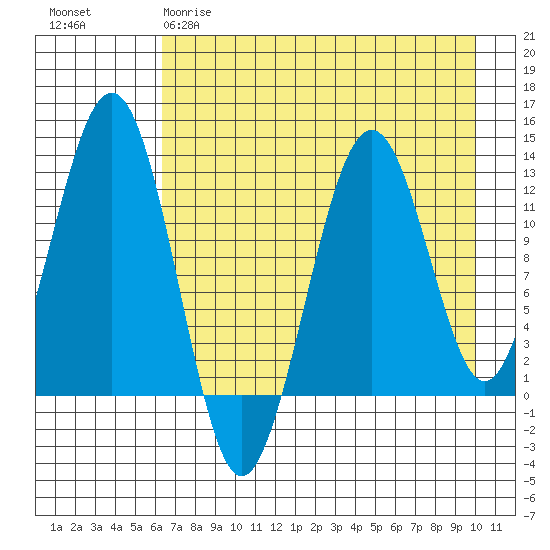 Onion Bay tide chart for Tuesday, April 29, 2025