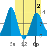 Onion Bay tide chart for Wednesday, April 2, 2025