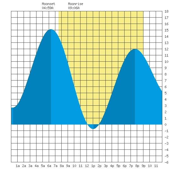 Onion Bay tide chart for Thursday, April 3, 2025