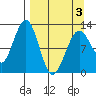 Onion Bay tide chart for Thursday, April 3, 2025