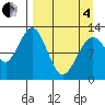 Onion Bay tide chart for Friday, April 4, 2025