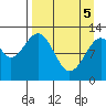 Onion Bay tide chart for Saturday, April 5, 2025