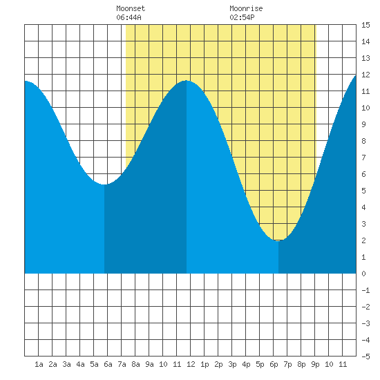 Onion Bay tide chart for Monday, April 7, 2025
