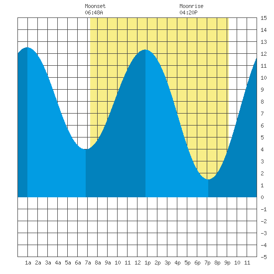 Onion Bay tide chart for Tuesday, April 8, 2025