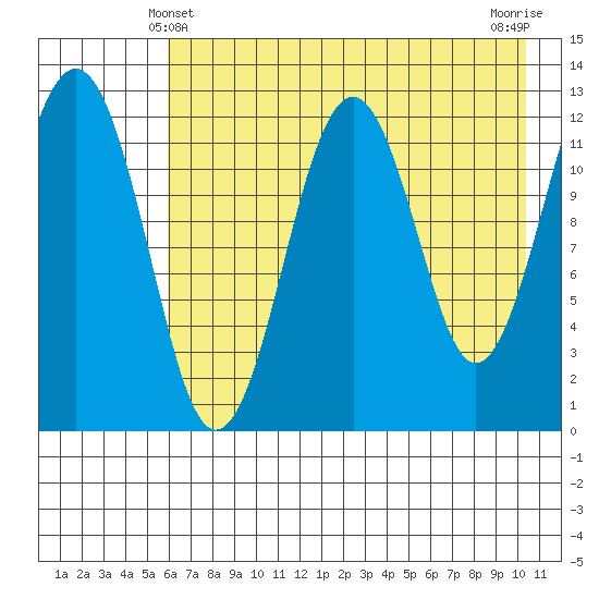 Onion Bay tide chart for Saturday, May 10, 2025