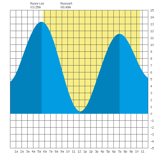 Onion Bay tide chart for Saturday, May 17, 2025