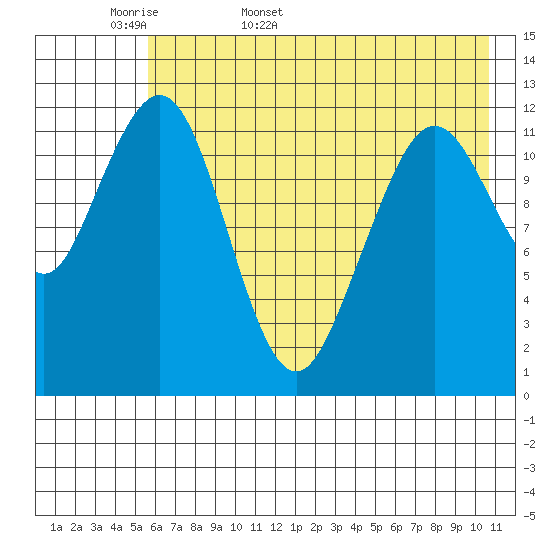 Onion Bay tide chart for Sunday, May 18, 2025