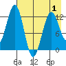 Onion Bay tide chart for Thursday, May 1, 2025