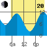 Onion Bay tide chart for Tuesday, May 20, 2025