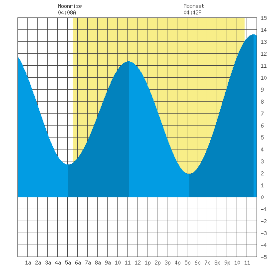 Onion Bay tide chart for Thursday, May 22, 2025