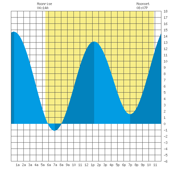 Onion Bay tide chart for Saturday, May 24, 2025