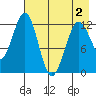 Onion Bay tide chart for Friday, May 2, 2025