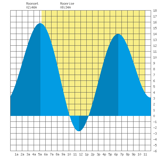 Onion Bay tide chart for Friday, May 30, 2025
