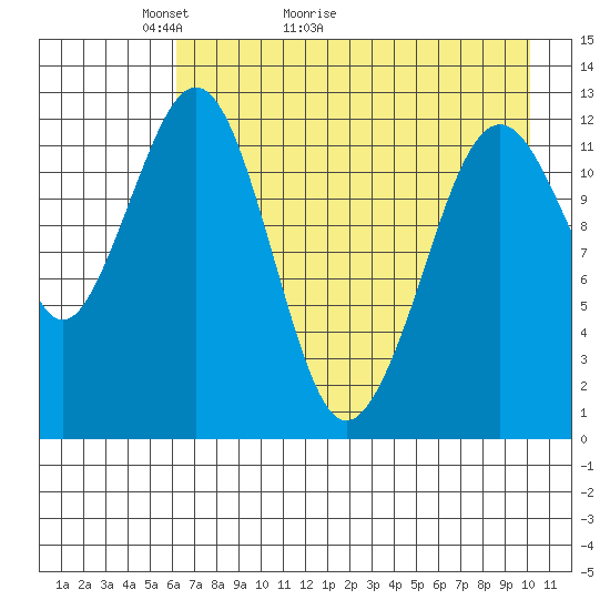 Onion Bay tide chart for Saturday, May 3, 2025