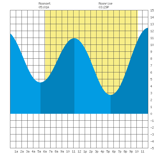 Onion Bay tide chart for Tuesday, May 6, 2025