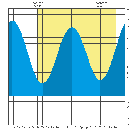 Onion Bay tide chart for Thursday, May 8, 2025