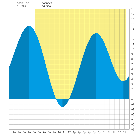 Onion Bay tide chart for Friday, June 13, 2025