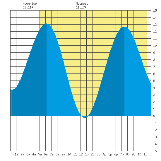 Onion Bay tide chart for Monday, June 16, 2025