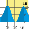 Onion Bay tide chart for Monday, June 16, 2025
