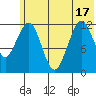 Onion Bay tide chart for Tuesday, June 17, 2025