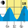 Onion Bay tide chart for Wednesday, June 18, 2025