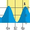 Onion Bay tide chart for Sunday, June 1, 2025