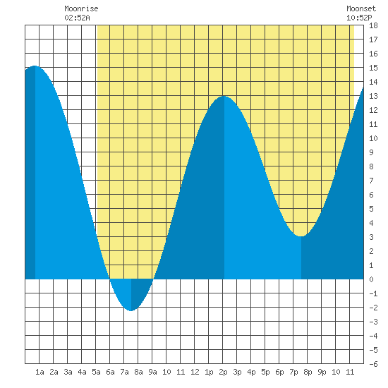 Onion Bay tide chart for Monday, June 23, 2025