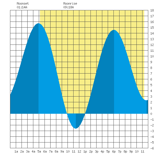 Onion Bay tide chart for Saturday, June 28, 2025