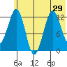 Onion Bay tide chart for Sunday, June 29, 2025