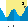 Onion Bay tide chart for Thursday, June 5, 2025