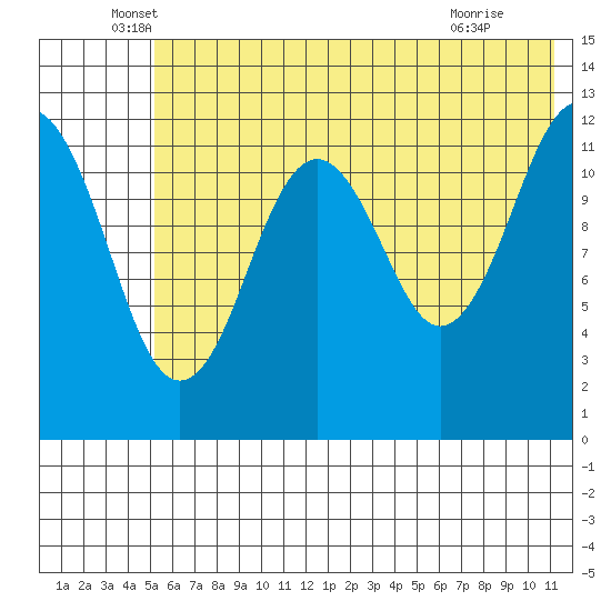 Onion Bay tide chart for Friday, June 6, 2025