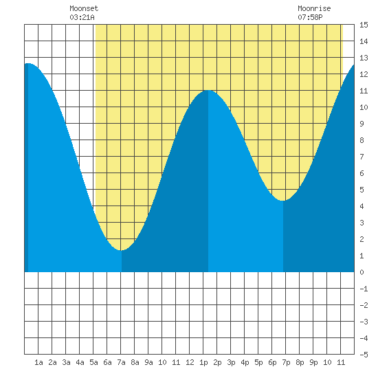 Onion Bay tide chart for Saturday, June 7, 2025