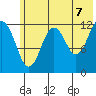 Onion Bay tide chart for Saturday, June 7, 2025