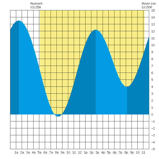 Onion Bay tide chart for Monday, June 9, 2025