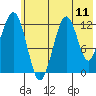 Onion Bay tide chart for Friday, July 11, 2025