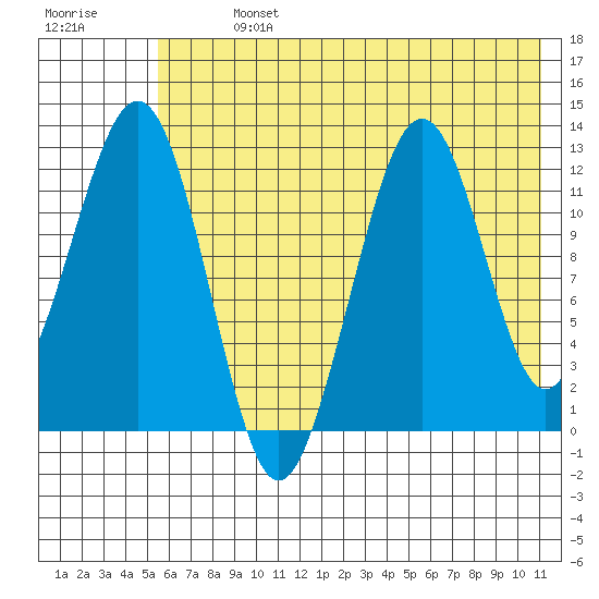Onion Bay tide chart for Sunday, July 13, 2025