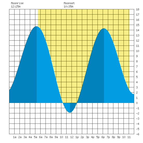 Onion Bay tide chart for Monday, July 14, 2025
