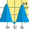 Onion Bay tide chart for Monday, July 14, 2025