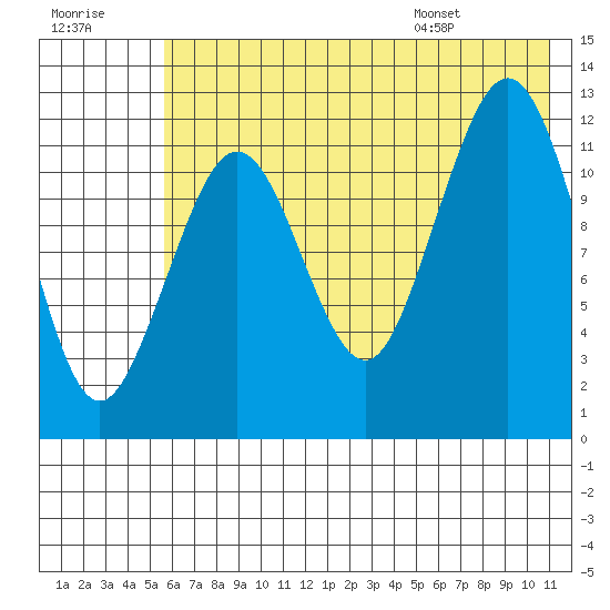 Onion Bay tide chart for Friday, July 18, 2025