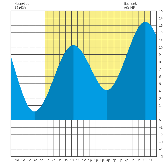 Onion Bay tide chart for Saturday, July 19, 2025